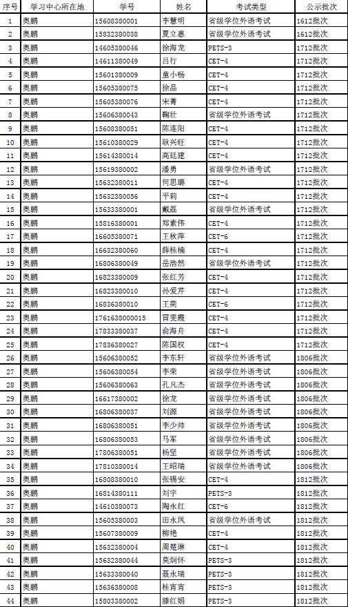 2018下半年學(xué)位外語(yǔ)成績(jī)申報(bào)結(jié)果公示