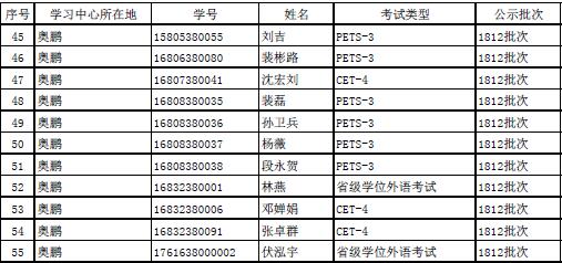 2018下半年學(xué)位外語(yǔ)成績(jī)申報(bào)結(jié)果公示
