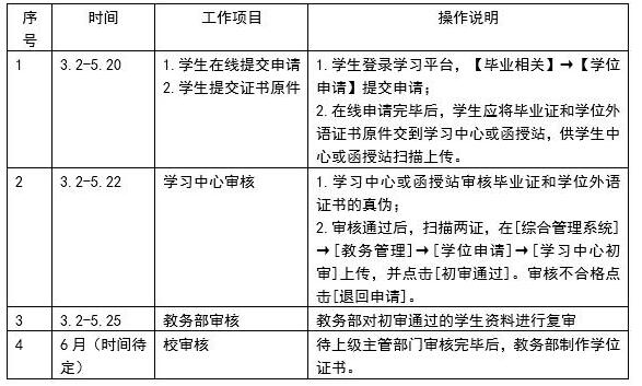 關于網(wǎng)絡教育和成人教育本科畢業(yè)生2019年上半年學位申請受理的通知