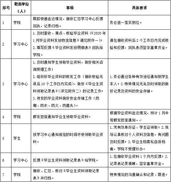 關于202001批次畢業(yè)生畢業(yè)資料下發(fā)的通知