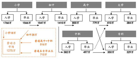 在線教育：職業(yè)教育的風(fēng)口離我們還有多遠(yuǎn)？