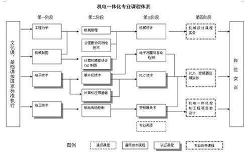 機電一體化專業(yè)介紹，機電一體化有出路嗎？