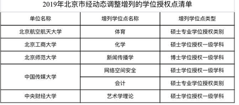 國務(wù)院學(xué)位委員會：156家高校、單位新增231個學(xué)位點