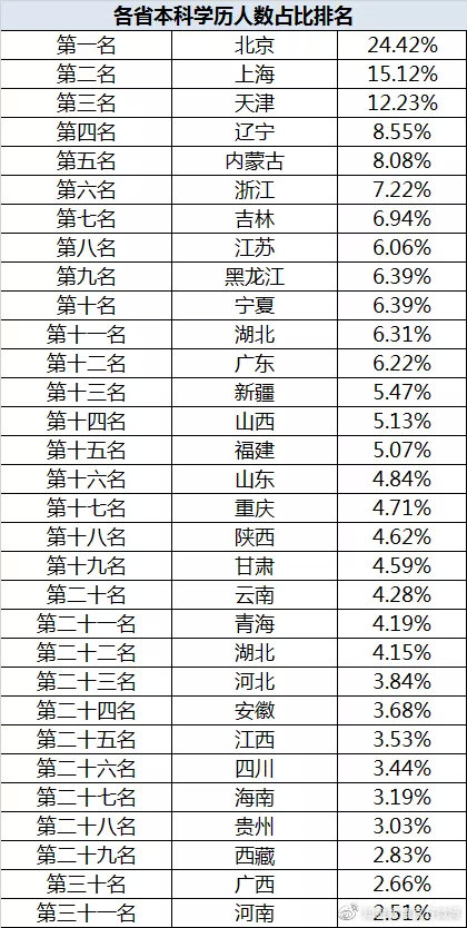 “本科生真的遍地走？”— 31個省份本科人數(shù)排行榜