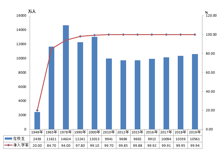全國有多少在校生？多少專任教師？2019年全國教育事業(yè)發(fā)展統(tǒng)計公報出爐