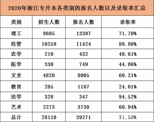 專升本考試，可能被忽略的幾點，需要多加注意