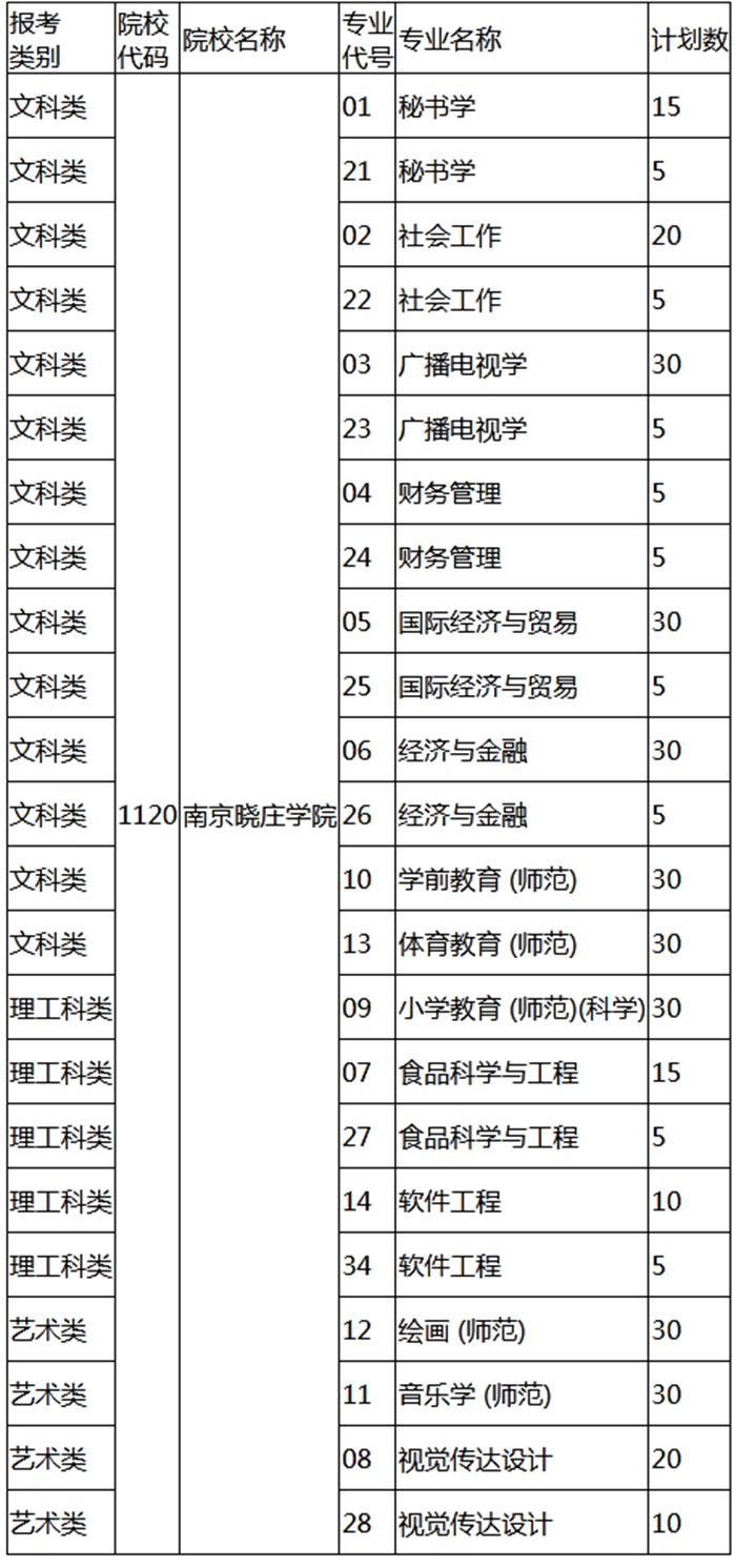 南京曉莊學院專轉(zhuǎn)本專業(yè)