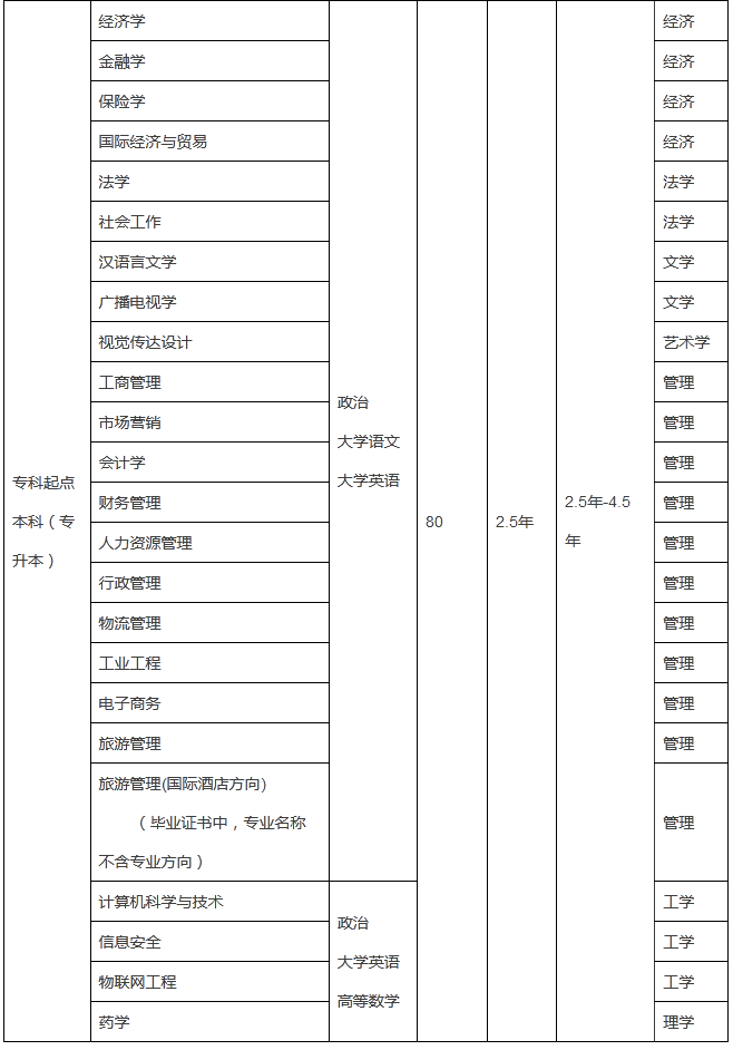 威海專(zhuān)升本比較好的培訓(xùn)機(jī)構(gòu)