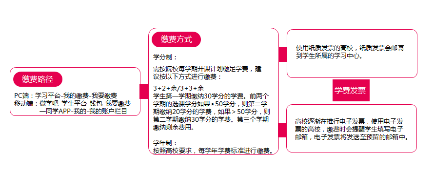 學費繳納方法及發(fā)票