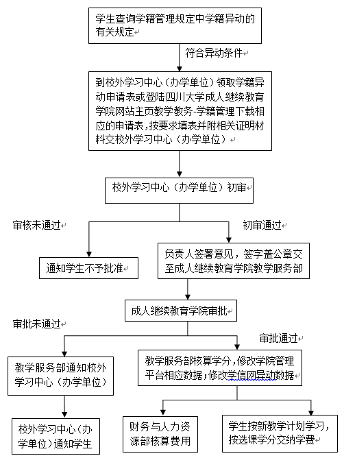 學(xué)生學(xué)籍異動(休學(xué)、復(fù)學(xué)、退學(xué)、轉(zhuǎn)專業(yè))辦理流程