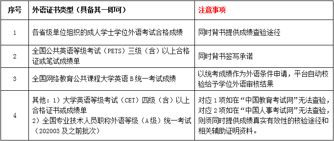 關(guān)于202107批次學(xué)士學(xué)位申請(qǐng)、辦理的通知