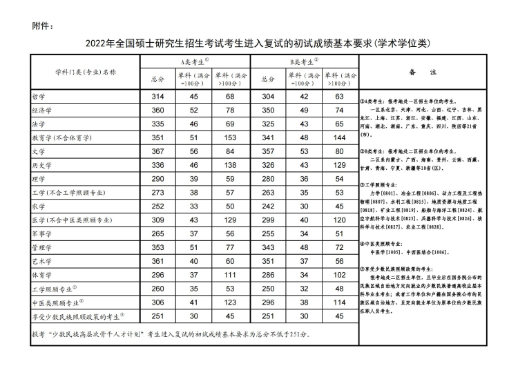 江蘇研究生分數線
