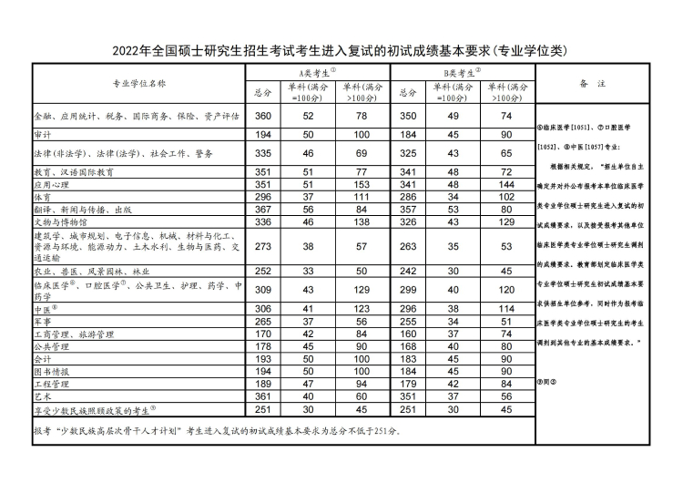 江蘇研究生分數線